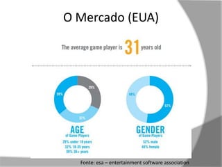 O Mercado (EUA) 
Fonte: esa – entertainment software association 
 
