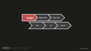 Logic Object Pool Draw Call
Font UI Sound
 