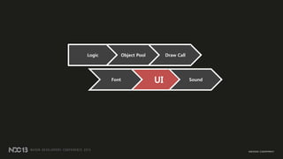 Logic Object Pool Draw Call
Font UI Sound
 
