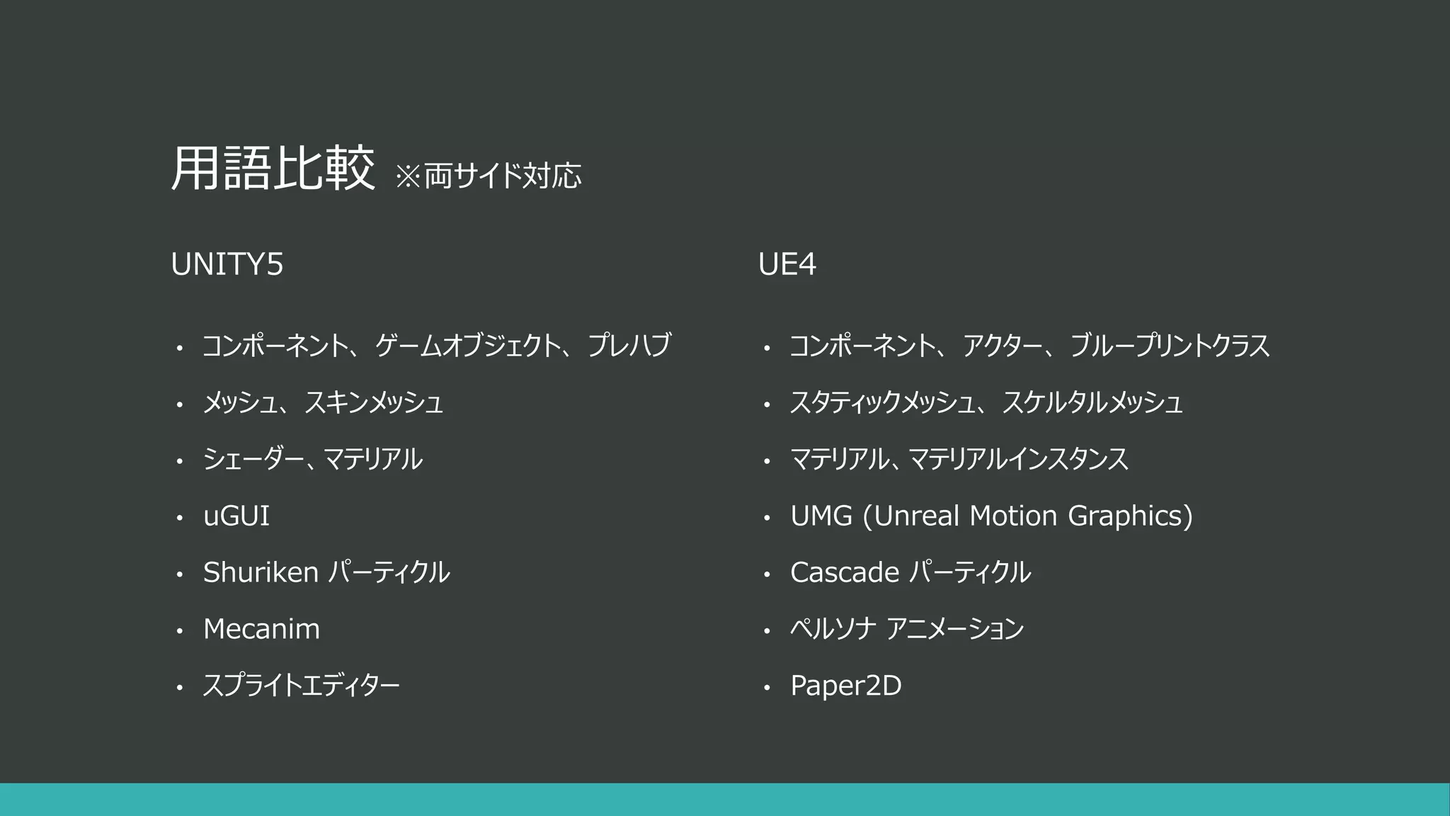 用語比較 ※両サイド対応
UNITY5
• コンポーネント、 ゲームオブジェクト、 プレハブ
• メッシュ、 スキンメッシュ
• シェーダー、マテリアル
• uGUI
• Shuriken パーティクル
• Mecanim
• スプライトエディター
UE4
• コンポーネント、 アクター、 ブループリントクラス
• スタティックメッシュ、 スケルタルメッシュ
• マテリアル、マテリアルインスタンス
• UMG (Unreal Motion Graphics)
• Cascade パーティクル
• ペルソナ アニメーション
• Paper2D
 