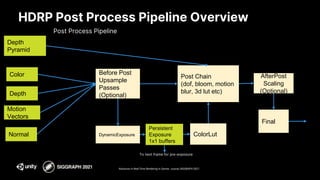 Advances in Real-Time Rendering in Games course, SIGGRAPH 2021
HDRP Post Process Pipeline Overview
Depth
Pyramid
Color
Depth
Normal
Motion
Vectors
Post Process Pipeline
DynamicExposure
Persistent
Exposure
1x1 buffers
Before Post
Upsample
Passes
(Optional)
Post Chain
(dof, bloom, motion
blur, 3d lut etc)
ColorLut
To next frame for pre-exposure
AfterPost
Scaling
(Optional)
Final
 