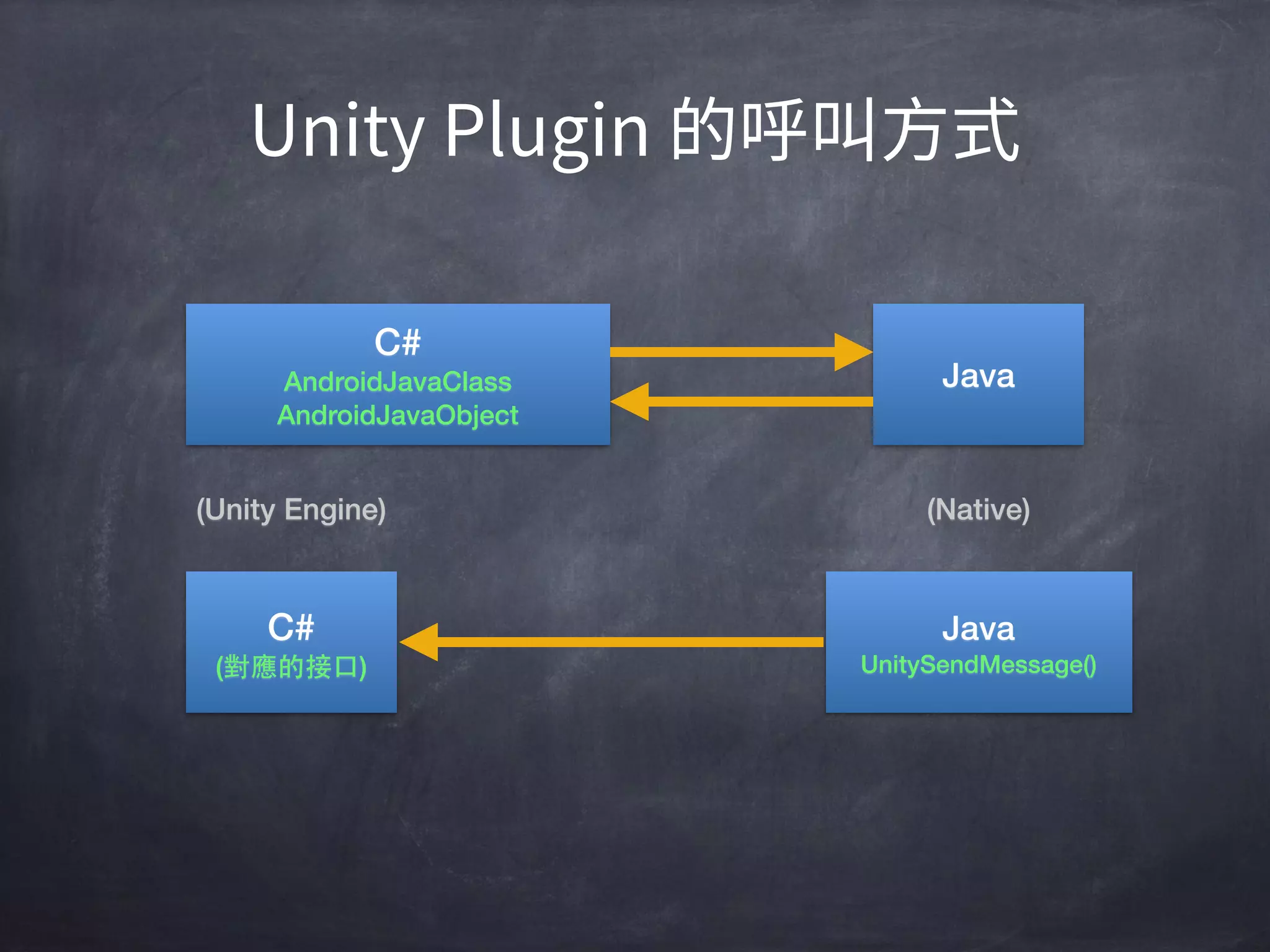 C#
AndroidJavaClass
AndroidJavaObject
Java
Java 
UnitySendMessage()
C# 
(對應的接⼝口)
(Unity Engine) (Native)
 