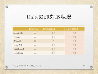 UnityのxR対応状況
Unity5.6 Unity2017.1 Unity2017.2
SteamVR 〇 〇 〇
Oculus 〇 〇 〇
WinMR × × 〇
Gear VR 〇 〇 〇
Cardboard 〇 〇 〇
Daydream 〇 〇 〇
Copyright(C) 2018 . All Rights Reserved石井 勇一 22
 