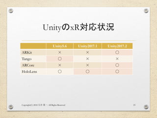 UnityのxR対応状況
Unity5.6 Unity2017.1 Unity2017.2
ARKit × × 〇
Tango 〇 × ×
ARCore × × 〇
HoloLens 〇 〇 〇
Copyright(C) 2018 . All Rights Reserved石井 勇一 23
 