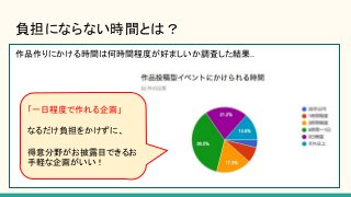 負担にならない時間とは？
作品作りにかける時間は何時間程度が好ましいか調査した結果..
「一日程度で作れる企画」
なるだけ負担をかけずに、
得意分野がお披露目できるお
手軽な企画がいい！
 