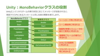 Unity：MonoBehaviorクラスの役割
Unityエンジンからゲームの実行状況に応じてメッセージが送信されると、
実装クラス内にあるメッセージと同じ名前の関数を実行します。
MonoBehaviorクラス
Awake
Start
FixedUpdate
Update
LastUpdate
OnGui
OnColisionXXXX2D
OnTriggerXXXX2D
OnDisenable
継承先クラス
Start
FixedUpdate
OnGui
シーン開始時に呼ばれる
Unity GUI描画時
に呼ばれるOnColisionEnter2D
コライダーヒット
時に呼ばれる
Update
描画時(物理シミュレータの
進行で使用)に呼ばれる
描画時(フレームの進行)に
呼ばれる
Awake
シーンロード時に呼ばれる
 