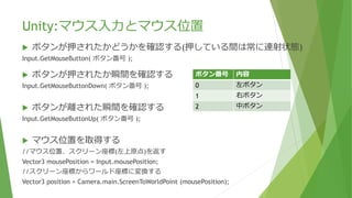 Unity:マウス入力とマウス位置
 ボタンが押されたかどうかを確認する(押している間は常に連射状態)
Input.GetMouseButton( ボタン番号 );
 ボタンが押されたか瞬間を確認する
Input.GetMouseButtonDown( ボタン番号 );
 ボタンが離された瞬間を確認する
Input.GetMouseButtonUp( ボタン番号 );
 マウス位置を取得する
//マウス位置、スクリーン座標(左上原点)を返す
Vector3 mousePosition = Input.mousePosition;
//スクリーン座標からワールド座標に変換する
Vector3 position = Camera.main.ScreenToWorldPoint (mousePosition);
ボタン番号 内容
0 左ボタン
1 右ボタン
2 中ボタン
 