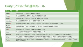 Unity:フォルダの基本ルール
フォルダ名 説明
Scenes ゲームのシーン（*.scn）を保存するフォルダ
Prefabs ゲーム内で繰り返し使用するObjectを保存するフォルダ
Scripts ゲーム内で使うスクリプト（.csや.js）を保存するフォルダ
Animations ゲーム内で使うアニメーションを保存するフォルダ
Materials ゲーム内のObjectに設定するマテリアルデータ（色とか光沢とか）を保存するフォルダ
Physics
Materials
ゲーム内の物理エンジンで使用するフィジカルマテリアルを保存するフォルダ
Fonts ゲーム内のフォントデータ（画像）を保存するフォル
Audio ゲーム内のBGMやSEなどのデータを保存するフォルダ
Resources ゲームプログラム内でなく、ゲームプログラムから別ファイルとしてデータをロードして扱うフォルダ
Editor Unityのエディタ機能を拡張するためのスクリプトを保存するフォルダ(ゲームを作成するだけなら不要)
Plugins
Unityで作成したゲームを、iPhoneやAndroidなどのプラットフォームで動作させるためのネイティブプラグインを
保存するフォルダ
 