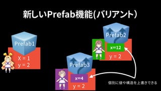 新しいPrefab機能(バリアント）
X = 1
Prefab1
y = 2
X = 1
Prefab2
y = 2
X = 1
Prefab3
y = 2
x＝12
x＝4
個別に値や構造を上書きできる
 