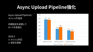 Async Upload Pipeline強化
Async Upload Pipelineに 
メッシュが追加
初期設定を変更して 
ロードを高速化
 
2018.3
• メッシュ対応
• 設定を更新
 