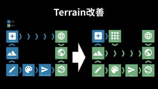 Terrain改善
heightmap
quadtree
render
painting splatmap blend / upload textures
meshes
heightmap
quadtree
render
painting splatmap blend / upload textures
meshes
CPU
GPU
CPU
GPU
heightmap
quadtree
render
painting splatmap blend textures
static meshesinstances
 