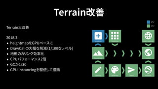 Terrain改善
CPU
GPU
heightmap
quadtree
render
painting splatmap blend textures
static meshesinstances
CPU
GPU
Terrain大改善
2018.3
• heightmapをGPUベースに
• DrawCallの大幅な削減（1/100なレベル)
• 地形のカリング効率化
• CPUパフォーマンス2倍
• GCが1/30
• GPU Instancingを駆使して描画
 