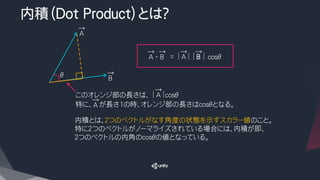 内積（Dot Product）とは？
A
→
B
→θ
A
→
｜ ｜ B
→
｜ ｜cosθA
→
B
→
・ =
このオレンジ部の長さは、 A
→
｜ ｜cosθ
特に、 が長さ1の時、オレンジ部の長さはcosθとなる。A
→
内積とは、２つのベクトルがなす角度の状態を示すスカラー値のこと。
特に2つのベクトルがノーマライズされている場合には、内積が即、
２つのベクトルの内角のcosθの値となっている。
 