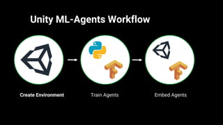 Unity ML-Agents Workflow
Create Environment Train Agents Embed Agents
 