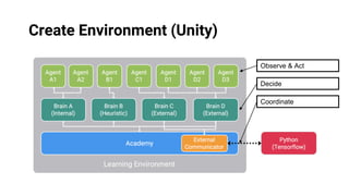 Create Environment (Unity)
Observe & Act
Decide
Coordinate
 