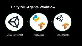 Unity ML-Agents Workflow
Create Environment Train Agents Embed Agents
 