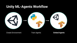 Unity ML-Agents Workflow
Create Environment Train Agents Embed Agents
 