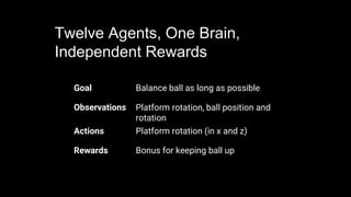 Goal Balance ball as long as possible
Observations Platform rotation, ball position and
rotation
Actions Platform rotation (in x and z)
Rewards Bonus for keeping ball up
Twelve Agents, One Brain,
Independent Rewards
 