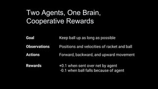 Goal Keep ball up as long as possible
Observations Positions and velocities of racket and ball
Actions Forward, backward, and upward movement
Rewards +0.1 when sent over net by agent
-0.1 when ball falls because of agent
Two Agents, One Brain,
Cooperative Rewards
 