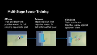 Multi-Stage Soccer Training
Defense
Train one brain with
negative reward for
ball entering their goal
Offense
Train one brain with
positive reward for ball
entering opponents goal
Combined
Train both brains
together to play against
opponent team
 