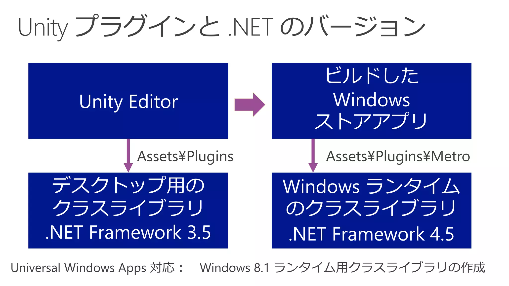 Assets¥Plugins 
Assets¥Plugins¥Metro  