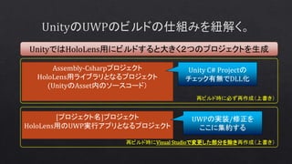 再ビルド時に必ず再作成（上書き）
Assembly-Csharpプロジェクト
HoloLens用ライブラリとなるプロジェクト
(UnityのAsset内のソースコード）
[プロジェクト名]プロジェクト
HoloLens用のUWP実行アプリとなるプロジェクト
UnityではHoloLens用にビルドすると大きく２つのプロジェクトを生成
Unity C# Projectの
チェック有無でDLL化
再ビルド時にVisual Studioで変更した部分を除き再作成（上書き）
UWPの実装/修正を
ここに集約する
 