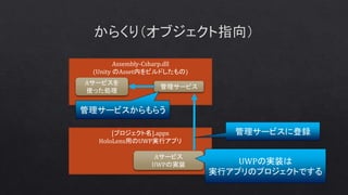 Assembly-Csharp.dll
(Unity のAsset内をビルドしたもの)
[プロジェクト名].appx
HoloLens用のUWP実行アプリ
管理サービス
Aサービスを
使った処理
Aサービス
UWPの実装
管理サービスに登録
管理サービスからもらう
UWPの実装は
実行アプリのプロジェクトでする
 