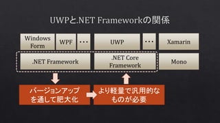 .NET Framework
.NET Core
Framework
Windows
Form
WPF UWP・・・ ・・・
Mono
Xamarin
バージョンアップ
を通して肥大化
より軽量で汎用的な
ものが必要
 