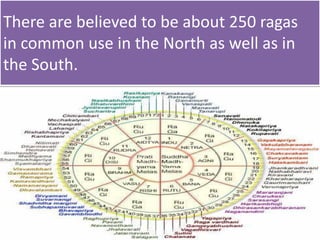There are believed to be about 250 ragas
in common use in the North as well as in
the South.
 