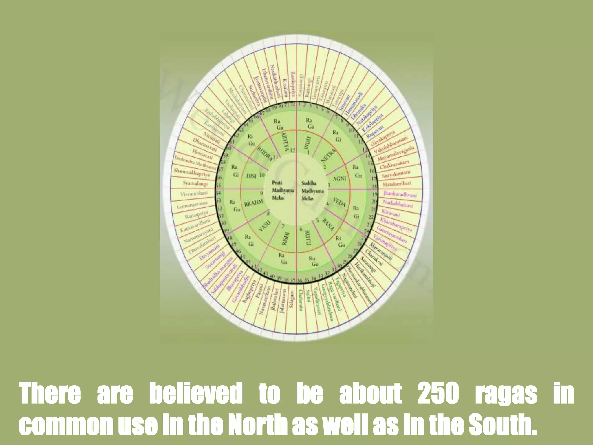 There are believed to be about 250 ragas in
common use in the North as well as in the South.
 