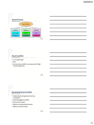 4/25/2014
11
TeamProcess
Team Members
Cognitions
Knowledge
“Think”
Behaviors
Skills
“Do”
Attitudes
Affect
“Feel”
TeamConflict
 Is ita bad thing?
 NO!
 Constructive conflictisacomponentof high-
functioningteams
ResolvingTeamConflict
 Understandandappreciatevarious
viewpoints
 Acknowledgethe conflict
 Discussthe impact
 Agree toa cooperativeprocess
 Agree tocommunicate
 
