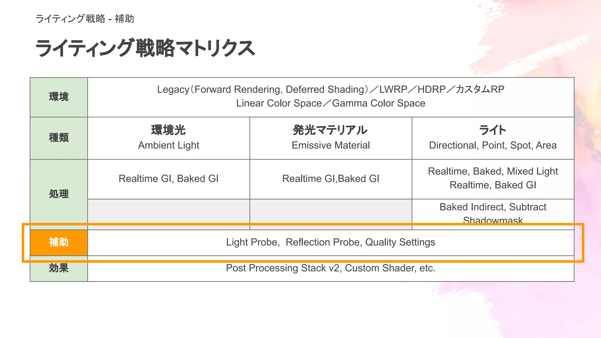 ライティング戦略マトリクス
環境
Legacy（Forward Rendering, Deferred Shading）／LWRP／HDRP／カスタムRP
Linear Color Space／Gamma Color Space
種類
環境光
Ambient Light
発光マテリアル
Emissive Material
ライト
Directional, Point, Spot, Area
処理
Realtime GI, Baked GI Realtime GI,Baked GI
Realtime, Baked, Mixed Light
Realtime, Baked GI
Baked Indirect, Subtract
Shadowmask
補助 Light Probe, Reflection Probe, Quality Settings
効果 Post Processing Stack v2, Custom Shader, etc.
ライティング戦略 - 補助
 