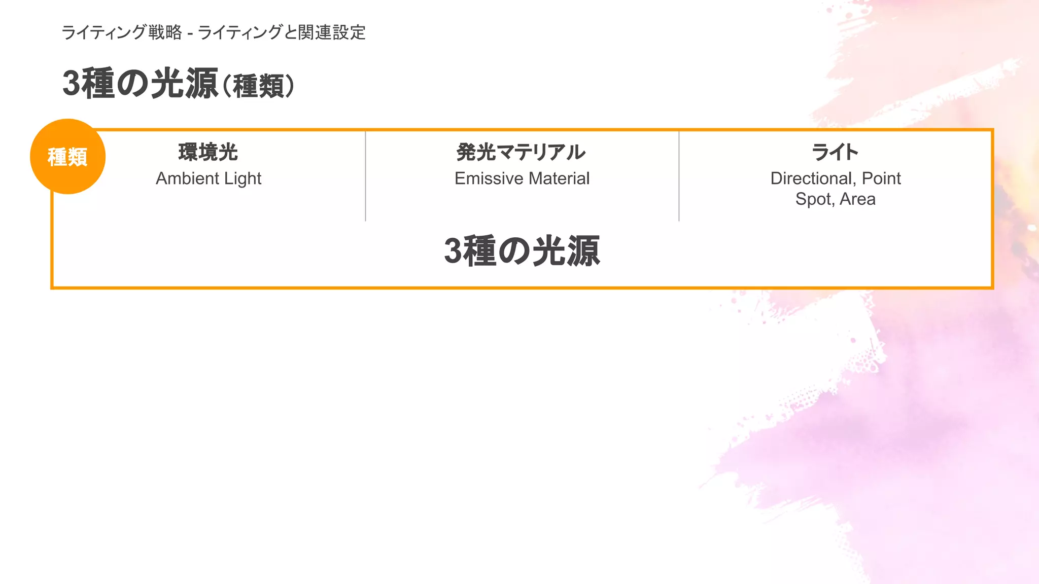 3種の光源（種類）
環境光
Ambient Light
発光マテリアル
Emissive Material
ライト
Directional, Point
Spot, Area
3種の光源
種類
ライティング戦略 - ライティングと関連設定
 