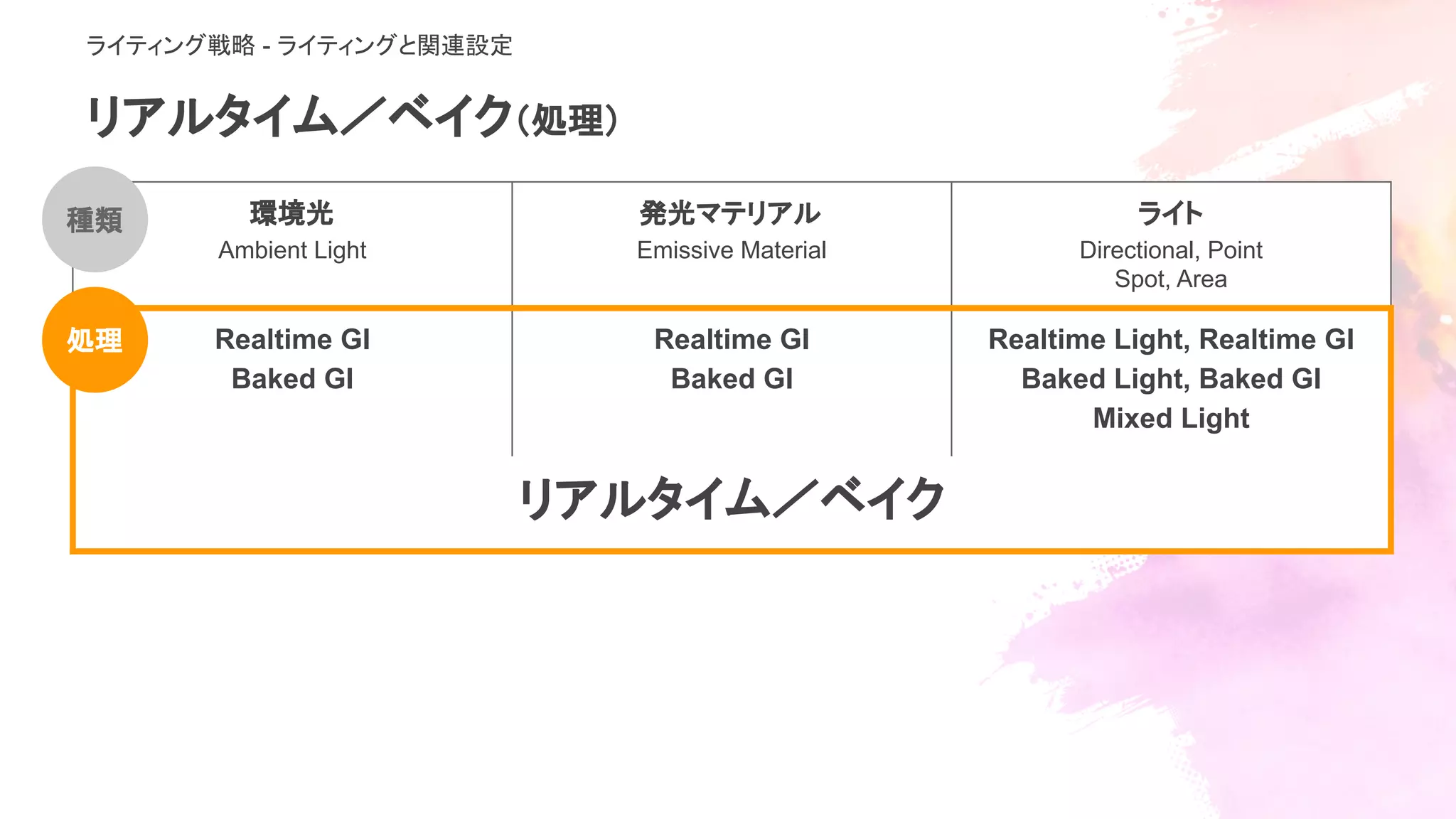 リアルタイム／ベイク（処理）
環境光
Ambient Light
発光マテリアル
Emissive Material
ライト
Directional, Point
Spot, Area
Realtime GI
Baked GI
Realtime GI
Baked GI
Realtime Light, Realtime GI
Baked Light, Baked GI
Mixed Light
リアルタイム／ベイク
処理
種類
ライティング戦略 - ライティングと関連設定
 