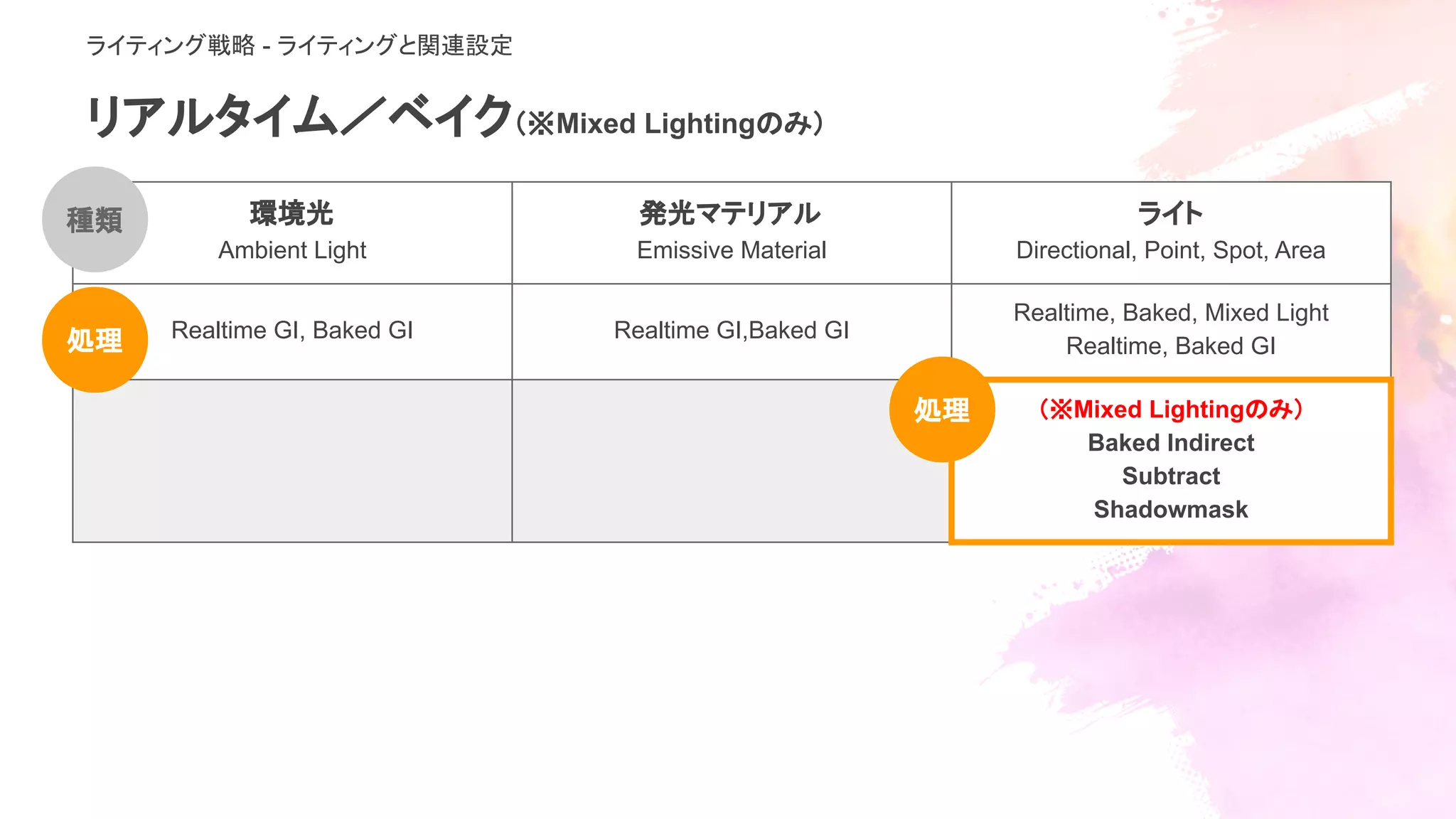 リアルタイム／ベイク（※Mixed Lightingのみ）
環境光
Ambient Light
発光マテリアル
Emissive Material
ライト
Directional, Point, Spot, Area
Realtime GI, Baked GI Realtime GI,Baked GI
Realtime, Baked, Mixed Light
Realtime, Baked GI
（※Mixed Lightingのみ）
Baked Indirect
Subtract
Shadowmask
種類
処理
処理
ライティング戦略 - ライティングと関連設定
 