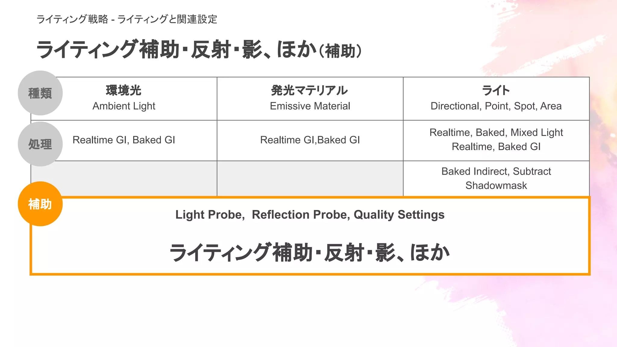 ライティング補助・反射・影、ほか（補助）
環境光
Ambient Light
発光マテリアル
Emissive Material
ライト
Directional, Point, Spot, Area
Realtime GI, Baked GI Realtime GI,Baked GI
Realtime, Baked, Mixed Light
Realtime, Baked GI
Baked Indirect, Subtract
Shadowmask
Light Probe, Reflection Probe, Quality Settings
ライティング補助・反射・影、ほか
種類
処理
補助
ライティング戦略 - ライティングと関連設定
 