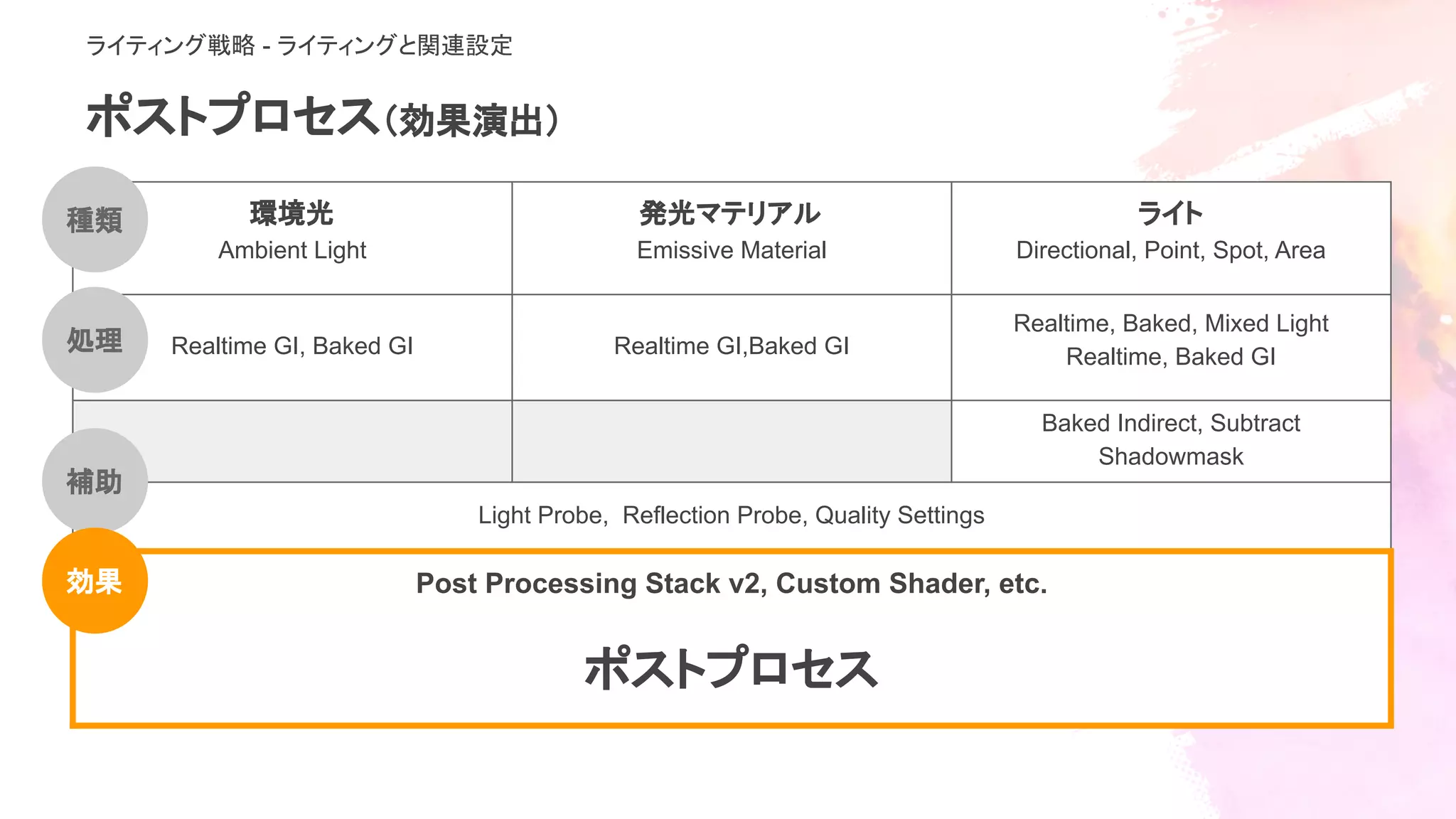 ポストプロセス（効果演出）
環境光
Ambient Light
発光マテリアル
Emissive Material
ライト
Directional, Point, Spot, Area
Realtime GI, Baked GI Realtime GI,Baked GI
Realtime, Baked, Mixed Light
Realtime, Baked GI
Baked Indirect, Subtract
Shadowmask
Light Probe, Reflection Probe, Quality Settings
Post Processing Stack v2, Custom Shader, etc.
ポストプロセス
種類
処理
補助
効果
ライティング戦略 - ライティングと関連設定
 
