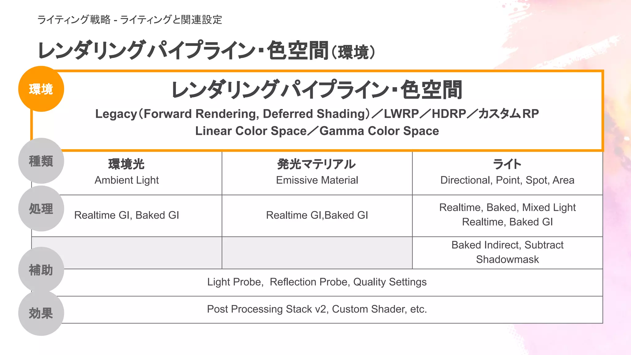 レンダリングパイプライン・色空間（環境）
レンダリングパイプライン・色空間
Legacy（Forward Rendering, Deferred Shading）／LWRP／HDRP／カスタムRP
Linear Color Space／Gamma Color Space
環境光
Ambient Light
発光マテリアル
Emissive Material
ライト
Directional, Point, Spot, Area
Realtime GI, Baked GI Realtime GI,Baked GI
Realtime, Baked, Mixed Light
Realtime, Baked GI
Baked Indirect, Subtract
Shadowmask
Light Probe, Reflection Probe, Quality Settings
Post Processing Stack v2, Custom Shader, etc.
種類
処理
補助
効果
環境
ライティング戦略 - ライティングと関連設定
 