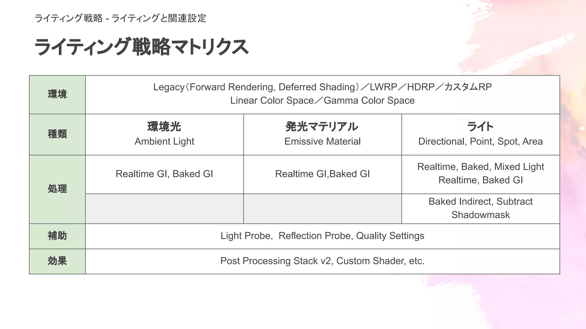 ライティング戦略マトリクス
環境
Legacy（Forward Rendering, Deferred Shading）／LWRP／HDRP／カスタムRP
Linear Color Space／Gamma Color Space
種類
環境光
Ambient Light
発光マテリアル
Emissive Material
ライト
Directional, Point, Spot, Area
処理
Realtime GI, Baked GI Realtime GI,Baked GI
Realtime, Baked, Mixed Light
Realtime, Baked GI
Baked Indirect, Subtract
Shadowmask
補助 Light Probe, Reflection Probe, Quality Settings
効果 Post Processing Stack v2, Custom Shader, etc.
ライティング戦略 - ライティングと関連設定
 