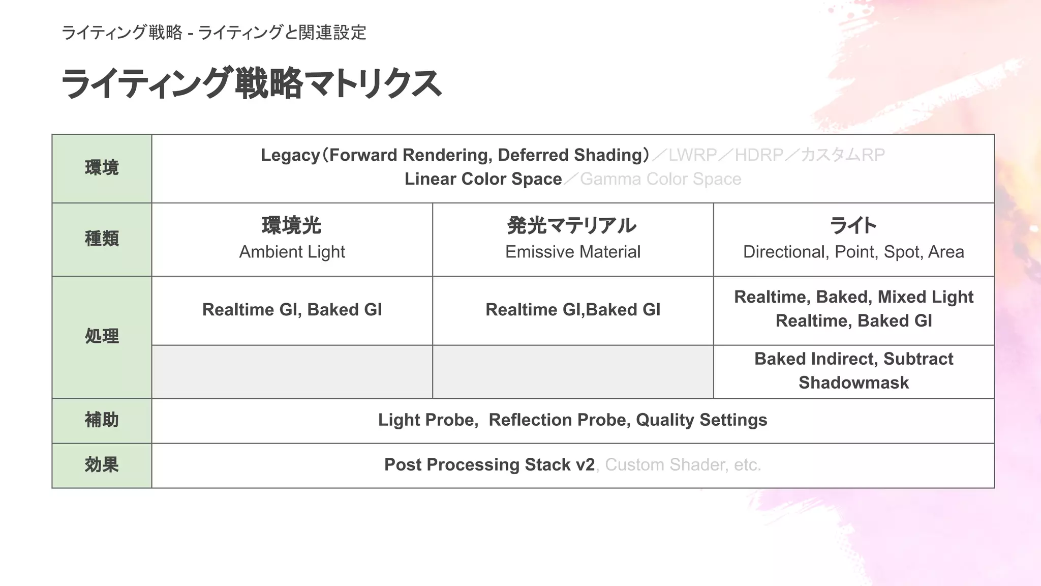 ライティング戦略マトリクス
環境
Legacy（Forward Rendering, Deferred Shading）／LWRP／HDRP／カスタムRP
Linear Color Space／Gamma Color Space
種類
環境光
Ambient Light
発光マテリアル
Emissive Material
ライト
Directional, Point, Spot, Area
処理
Realtime GI, Baked GI Realtime GI,Baked GI
Realtime, Baked, Mixed Light
Realtime, Baked GI
Baked Indirect, Subtract
Shadowmask
補助 Light Probe, Reflection Probe, Quality Settings
効果 Post Processing Stack v2, Custom Shader, etc.
ライティング戦略 - ライティングと関連設定
 