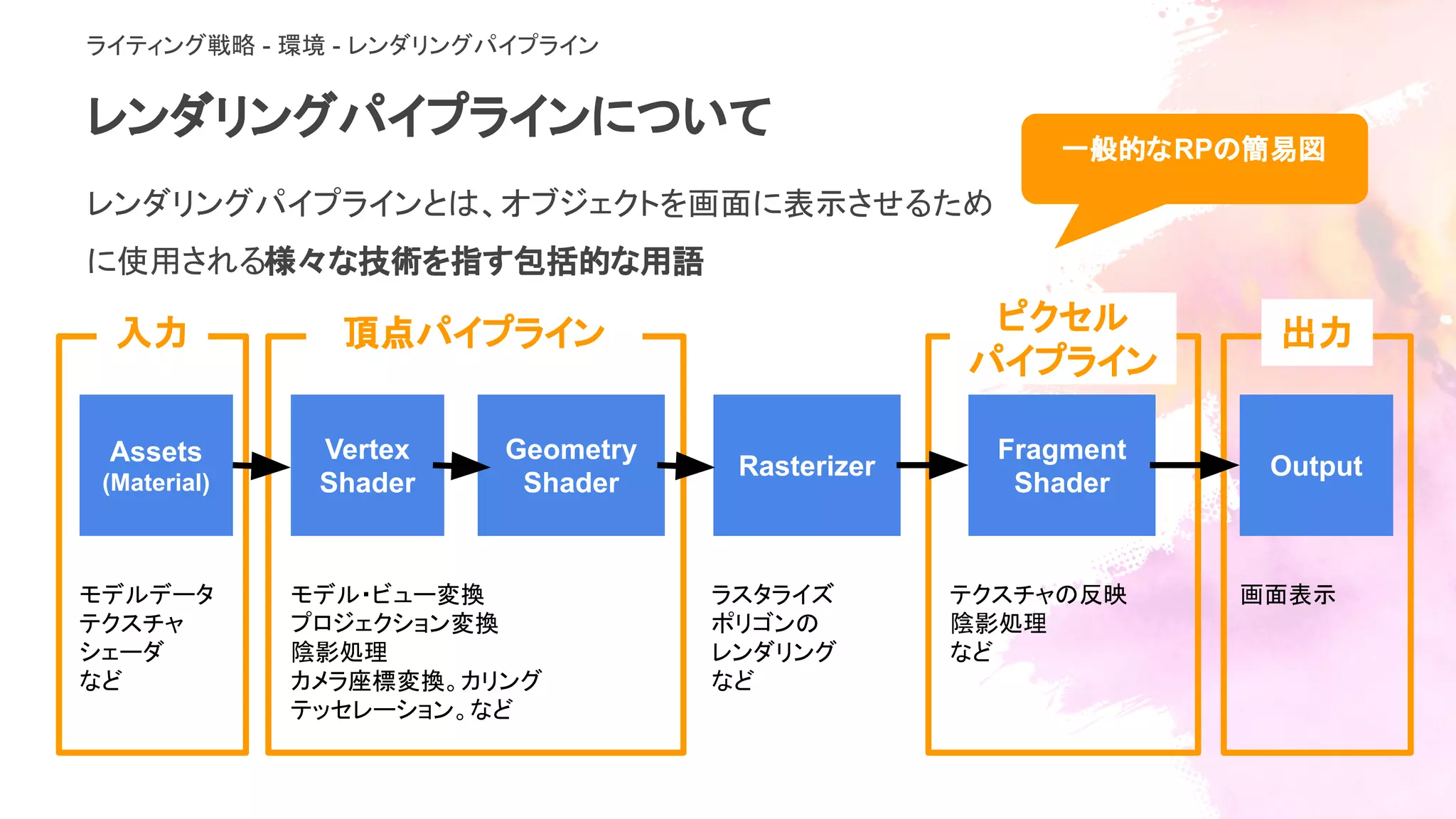 出力ピクセル
パイプライン
頂点パイプライン入力
レンダリングパイプラインについて
レンダリングパイプラインとは、オブジェクトを画面に表示させるため
に使用される様々な技術を指す包括的な用語
Assets
(Material)
Vertex
Shader
Geometry
Shader
Rasterizer
Fragment
Shader
Output
モデルデータ
テクスチャ
シェーダ
など
モデル・ビュー変換
プロジェクション変換
陰影処理
カメラ座標変換。カリング
テッセレーション。など
ラスタライズ
ポリゴンの
レンダリング
など
テクスチャの反映
陰影処理
など
画面表示
一般的なRPの簡易図
ライティング戦略 - 環境 - レンダリングパイプライン
 