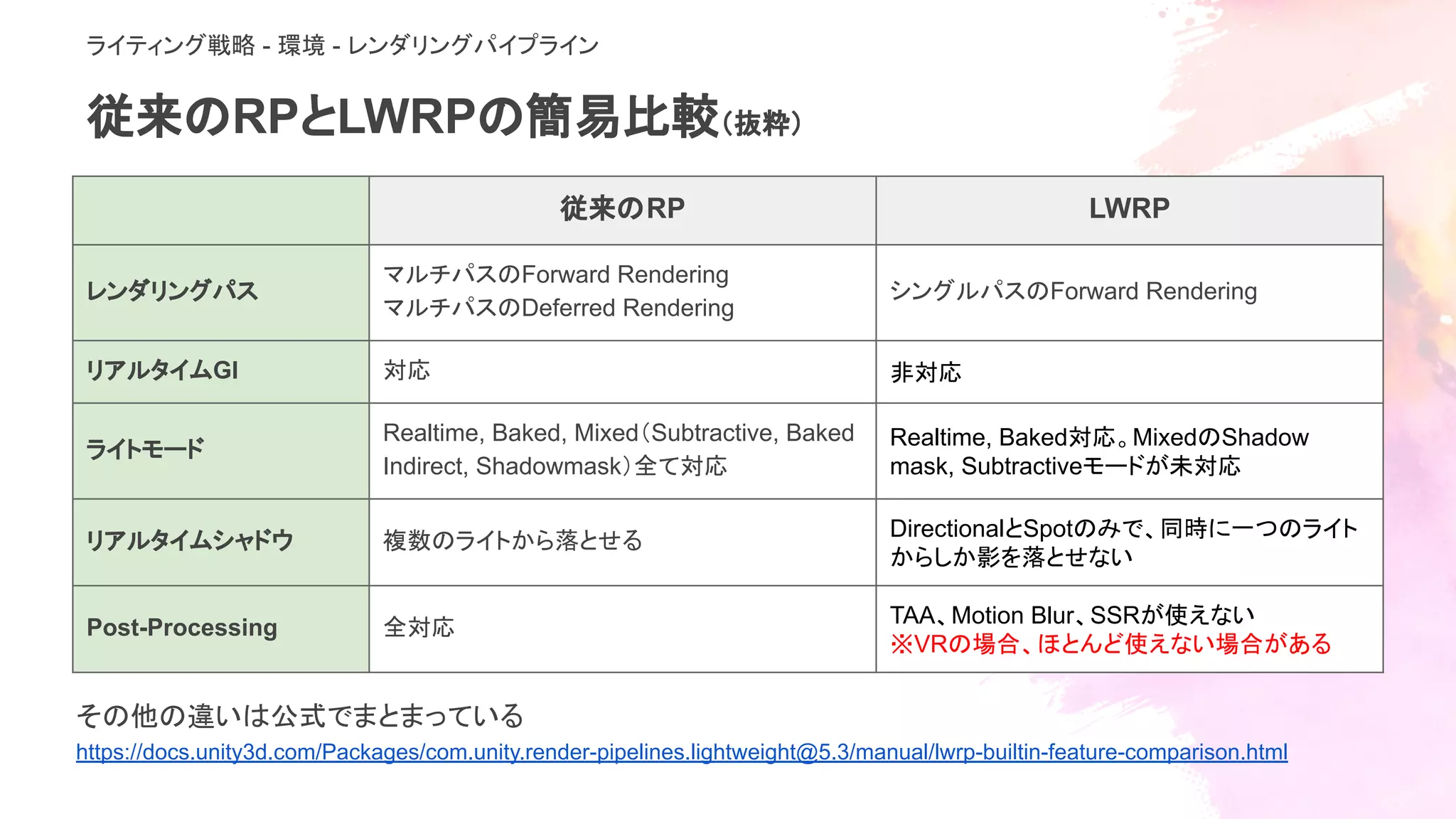 従来のRPとLWRPの簡易比較（抜粋）
ライティング戦略 - 環境 - レンダリングパイプライン
従来のRP LWRP
レンダリングパス
マルチパスのForward Rendering
マルチパスのDeferred Rendering
シングルパスのForward Rendering
リアルタイムGI 対応 非対応
ライトモード
Realtime, Baked, Mixed（Subtractive, Baked
Indirect, Shadowmask）全て対応
Realtime, Baked対応。MixedのShadow
mask, Subtractiveモードが未対応
リアルタイムシャドウ 複数のライトから落とせる
DirectionalとSpotのみで、同時に一つのライト
からしか影を落とせない
Post-Processing 全対応
TAA、Motion Blur、SSRが使えない
※VRの場合、ほとんど使えない場合がある
その他の違いは公式でまとまっている
https://docs.unity3d.com/Packages/com.unity.render-pipelines.lightweight@5.3/manual/lwrp-builtin-feature-comparison.html
 