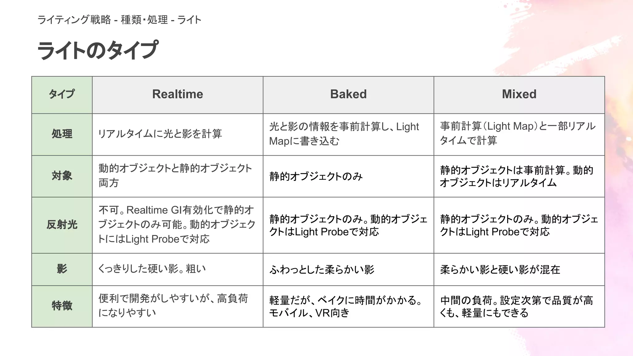 ライトのタイプ
タイプ Realtime Baked Mixed
処理 リアルタイムに光と影を計算
光と影の情報を事前計算し、Light
Mapに書き込む
事前計算（Light Map）と一部リアル
タイムで計算
対象
動的オブジェクトと静的オブジェクト
両方
静的オブジェクトのみ
静的オブジェクトは事前計算。動的
オブジェクトはリアルタイム
反射光
不可。Realtime GI有効化で静的オ
ブジェクトのみ可能。動的オブジェク
トにはLight Probeで対応
静的オブジェクトのみ。動的オブジェ
クトはLight Probeで対応
静的オブジェクトのみ。動的オブジェ
クトはLight Probeで対応
影 くっきりした硬い影。粗い ふわっとした柔らかい影 柔らかい影と硬い影が混在
特徴
便利で開発がしやすいが、高負荷
になりやすい
軽量だが、ベイクに時間がかかる。
モバイル、VR向き
中間の負荷。設定次第で品質が高
くも、軽量にもできる
ライティング戦略 - 種類・処理 - ライト
 