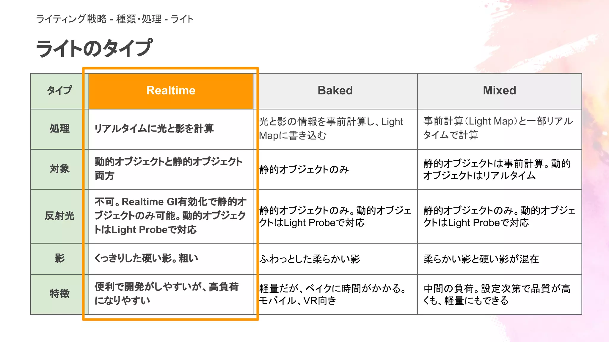 ライトのタイプ
タイプ Realtime Baked Mixed
処理 リアルタイムに光と影を計算
光と影の情報を事前計算し、Light
Mapに書き込む
事前計算（Light Map）と一部リアル
タイムで計算
対象
動的オブジェクトと静的オブジェクト
両方
静的オブジェクトのみ
静的オブジェクトは事前計算。動的
オブジェクトはリアルタイム
反射光
不可。Realtime GI有効化で静的オ
ブジェクトのみ可能。動的オブジェク
トはLight Probeで対応
静的オブジェクトのみ。動的オブジェ
クトはLight Probeで対応
静的オブジェクトのみ。動的オブジェ
クトはLight Probeで対応
影 くっきりした硬い影。粗い ふわっとした柔らかい影 柔らかい影と硬い影が混在
特徴
便利で開発がしやすいが、高負荷
になりやすい
軽量だが、ベイクに時間がかかる。
モバイル、VR向き
中間の負荷。設定次第で品質が高
くも、軽量にもできる
ライティング戦略 - 種類・処理 - ライト
 