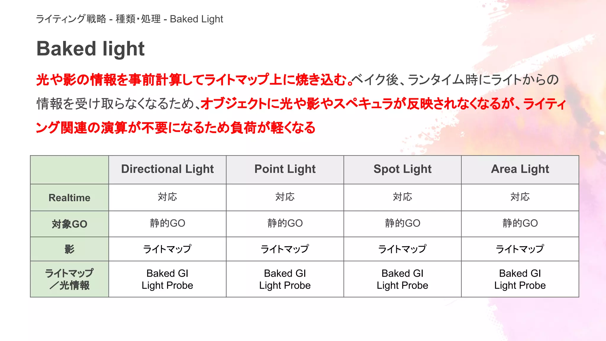 Baked light
光や影の情報を事前計算してライトマップ上に焼き込む。ベイク後、ランタイム時にライトからの
情報を受け取らなくなるため、オブジェクトに光や影やスペキュラが反映されなくなるが、ライティ
ング関連の演算が不要になるため負荷が軽くなる
Directional Light Point Light Spot Light Area Light
Realtime 対応 対応 対応 対応
対象GO 静的GO 静的GO 静的GO 静的GO
影 ライトマップ ライトマップ ライトマップ ライトマップ
ライトマップ
／光情報
Baked GI
Light Probe
Baked GI
Light Probe
Baked GI
Light Probe
Baked GI
Light Probe
ライティング戦略 - 種類・処理 - Baked Light
 