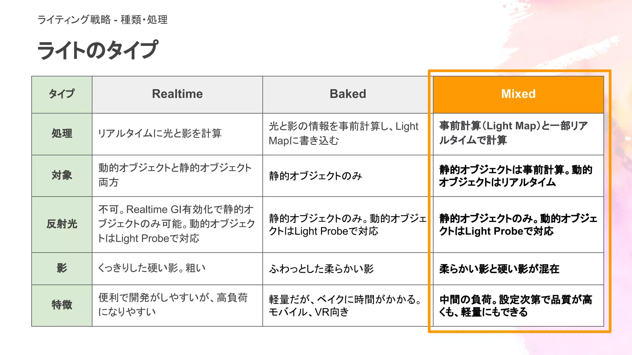 ライトのタイプ
タイプ Realtime Baked Mixed
処理 リアルタイムに光と影を計算
光と影の情報を事前計算し、Light
Mapに書き込む
事前計算（Light Map）と一部リア
ルタイムで計算
対象
動的オブジェクトと静的オブジェクト
両方
静的オブジェクトのみ
静的オブジェクトは事前計算。動的
オブジェクトはリアルタイム
反射光
不可。Realtime GI有効化で静的オ
ブジェクトのみ可能。動的オブジェク
トはLight Probeで対応
静的オブジェクトのみ。動的オブジェ
クトはLight Probeで対応
静的オブジェクトのみ。動的オブジェ
クトはLight Probeで対応
影 くっきりした硬い影。粗い ふわっとした柔らかい影 柔らかい影と硬い影が混在
特徴
便利で開発がしやすいが、高負荷
になりやすい
軽量だが、ベイクに時間がかかる。
モバイル、VR向き
中間の負荷。設定次第で品質が高
くも、軽量にもできる
ライティング戦略 - 種類・処理
 