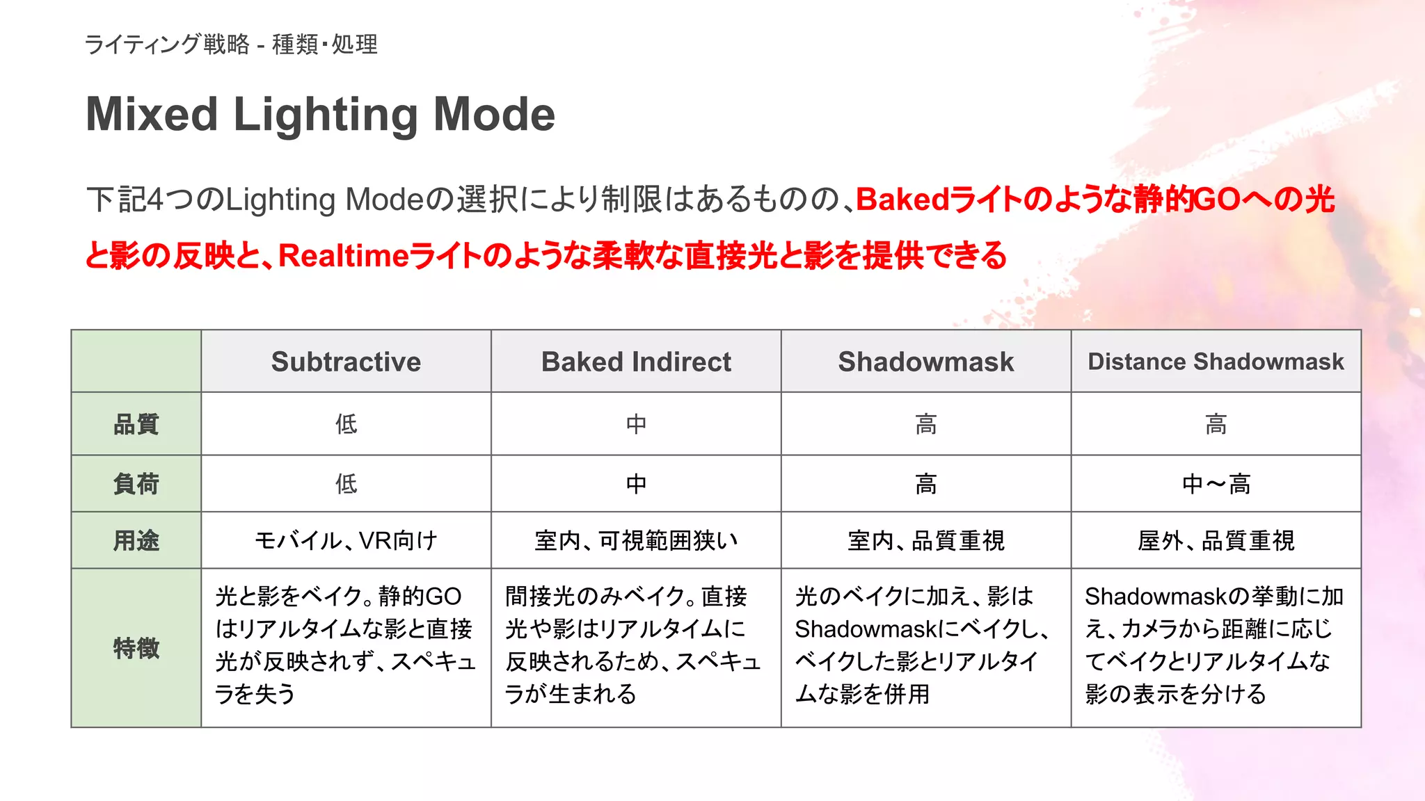 Mixed Lighting Mode
ライティング戦略 - 種類・処理
下記4つのLighting Modeの選択により制限はあるものの、Bakedライトのような静的GOへの光
と影の反映と、Realtimeライトのような柔軟な直接光と影を提供できる
Subtractive Baked Indirect Shadowmask Distance Shadowmask
品質 低 中 高 高
負荷 低 中 高 中〜高
用途 モバイル、VR向け 室内、可視範囲狭い 室内、品質重視 屋外、品質重視
特徴
光と影をベイク。静的GO
はリアルタイムな影と直接
光が反映されず、スペキュ
ラを失う
間接光のみベイク。直接
光や影はリアルタイムに
反映されるため、スペキュ
ラが生まれる
光のベイクに加え、影は
Shadowmaskにベイクし、
ベイクした影とリアルタイ
ムな影を併用
Shadowmaskの挙動に加
え、カメラから距離に応じ
てベイクとリアルタイムな
影の表示を分ける
 