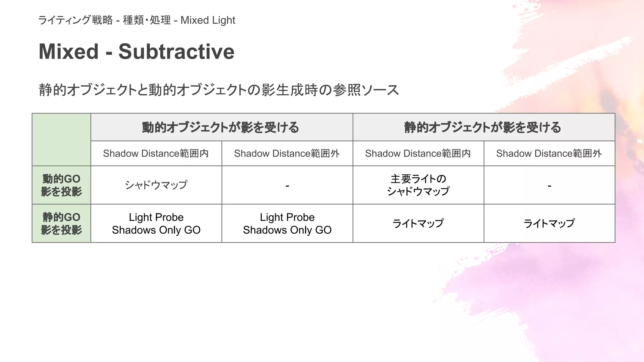 Mixed - Subtractive
動的オブジェクトが影を受ける 静的オブジェクトが影を受ける
Shadow Distance範囲内 Shadow Distance範囲外 Shadow Distance範囲内 Shadow Distance範囲外
動的GO
影を投影
シャドウマップ -
主要ライトの
シャドウマップ
-
静的GO
影を投影
Light Probe
Shadows Only GO
Light Probe
Shadows Only GO
ライトマップ ライトマップ
静的オブジェクトと動的オブジェクトの影生成時の参照ソース
ライティング戦略 - 種類・処理 - Mixed Light
 