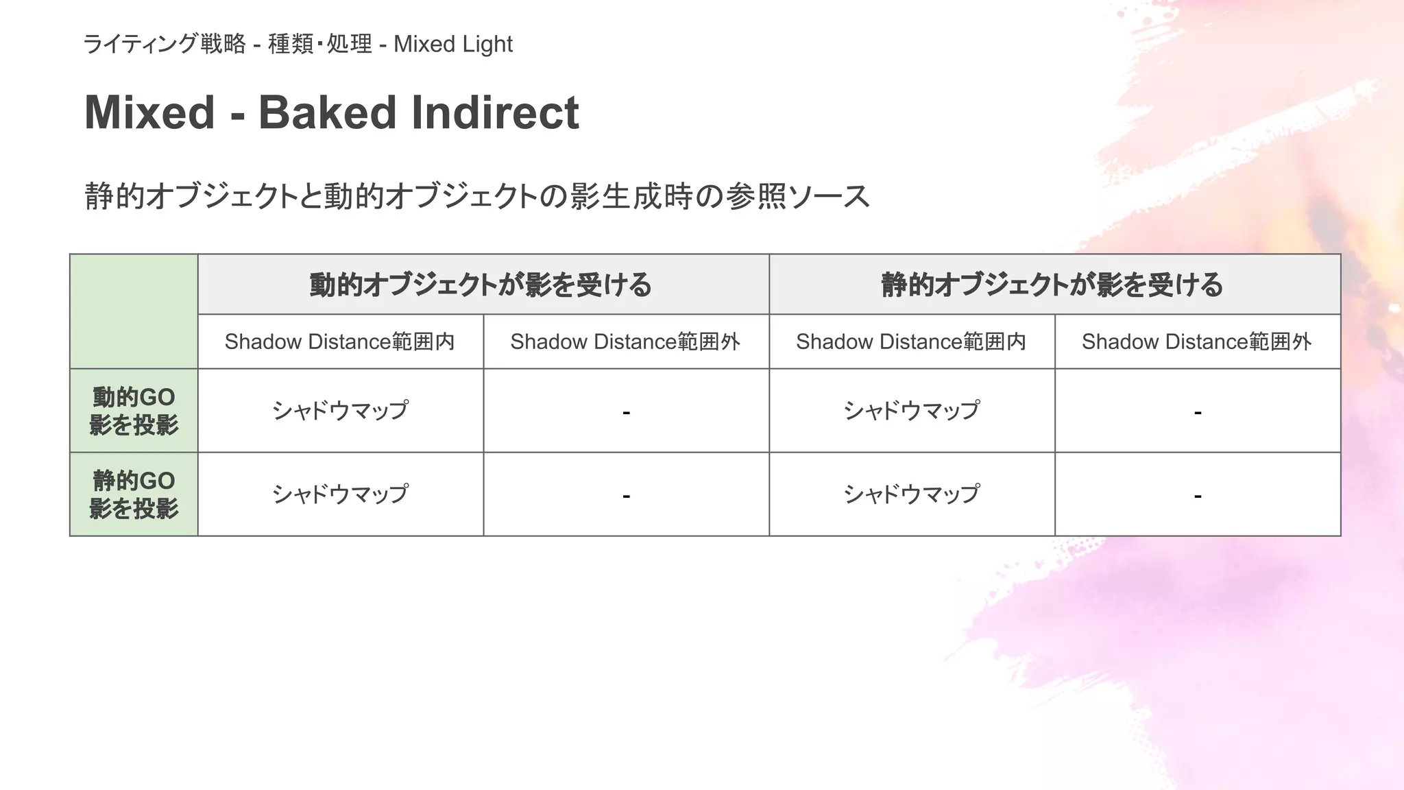 Mixed - Baked Indirect
静的オブジェクトと動的オブジェクトの影生成時の参照ソース
動的オブジェクトが影を受ける 静的オブジェクトが影を受ける
Shadow Distance範囲内 Shadow Distance範囲外 Shadow Distance範囲内 Shadow Distance範囲外
動的GO
影を投影
シャドウマップ - シャドウマップ -
静的GO
影を投影
シャドウマップ - シャドウマップ -
ライティング戦略 - 種類・処理 - Mixed Light
 