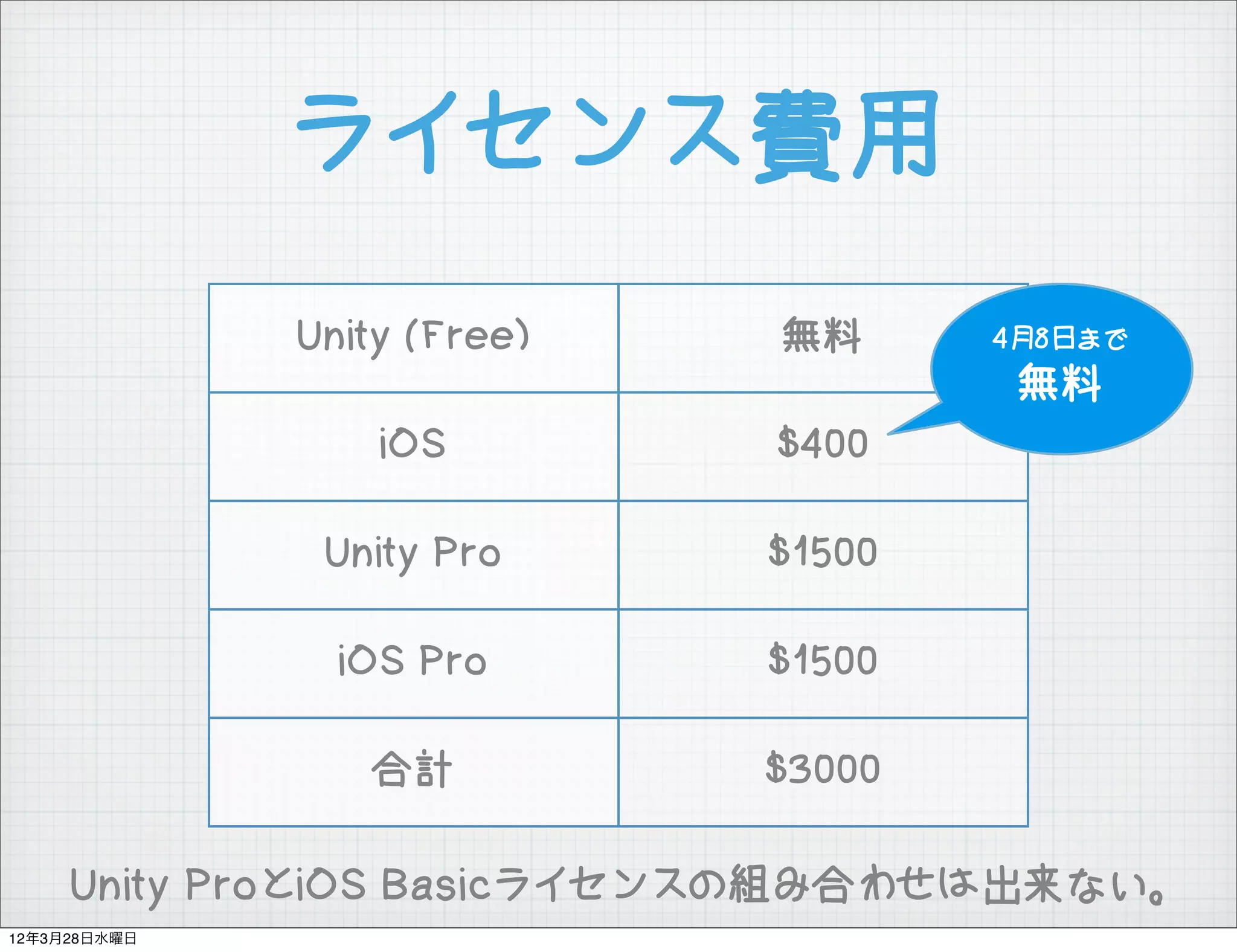 ライセンス費用
              Unity (Free)   無料      4月8日まで
                                      無料
                  iOS        $400

               Unity Pro     $1500

                iOS Pro      $1500

                 合計          $3000

     Unity ProとiOS Basicライセンスの組み合わせは出来ない。
12年3月28日水曜日
 
